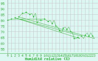 Courbe de l'humidit relative pour Kristiansand / Kjevik