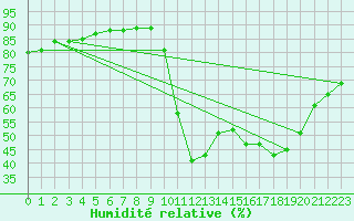 Courbe de l'humidit relative pour Verges (Esp)