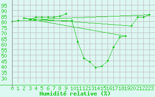 Courbe de l'humidit relative pour Calatayud