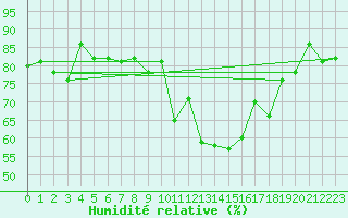 Courbe de l'humidit relative pour Scuol
