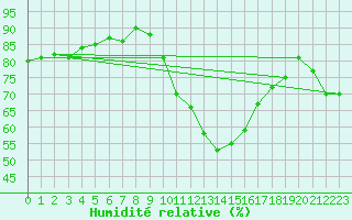 Courbe de l'humidit relative pour Sallles d'Aude (11)