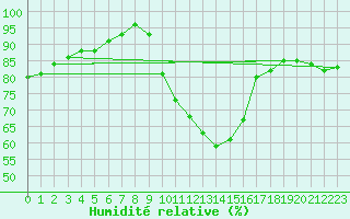 Courbe de l'humidit relative pour Nottingham Weather Centre
