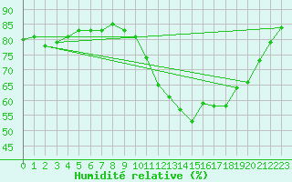 Courbe de l'humidit relative pour Sant Quint - La Boria (Esp)