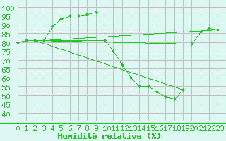 Courbe de l'humidit relative pour Mcon (71)