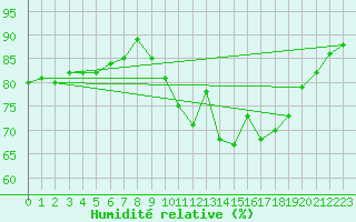 Courbe de l'humidit relative pour Millau - Soulobres (12)