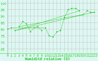 Courbe de l'humidit relative pour Malin Head