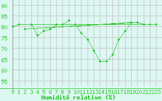 Courbe de l'humidit relative pour Beaucroissant (38)