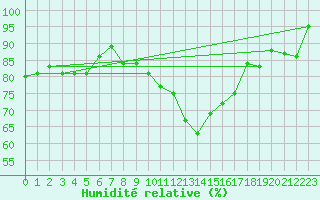 Courbe de l'humidit relative pour Cherbourg (50)