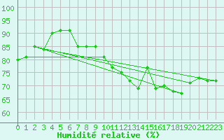 Courbe de l'humidit relative pour Potte (80)