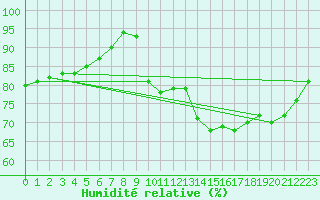 Courbe de l'humidit relative pour Toussus-le-Noble (78)