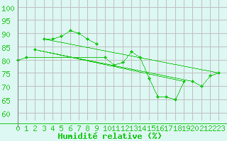Courbe de l'humidit relative pour Quintanar de la Orden
