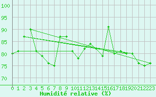 Courbe de l'humidit relative pour Wijk Aan Zee Aws