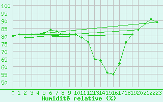 Courbe de l'humidit relative pour Grenoble/agglo Le Versoud (38)