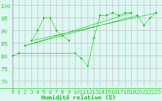 Courbe de l'humidit relative pour Souprosse (40)