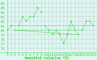 Courbe de l'humidit relative pour Ummendorf