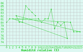 Courbe de l'humidit relative pour Culdrose