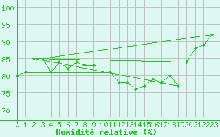 Courbe de l'humidit relative pour Bad Kissingen