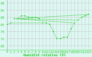 Courbe de l'humidit relative pour Laroque (34)
