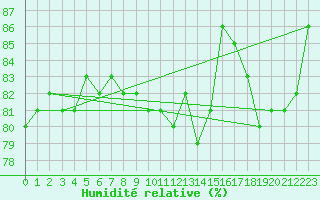 Courbe de l'humidit relative pour Cap de la Hague (50)