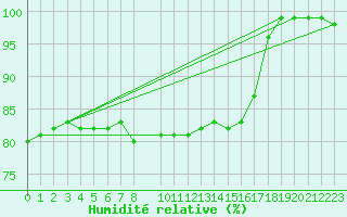 Courbe de l'humidit relative pour Pasvik