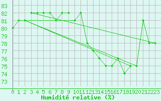 Courbe de l'humidit relative pour Challes-les-Eaux (73)