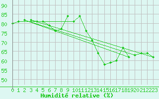 Courbe de l'humidit relative pour Marnitz