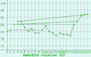 Courbe de l'humidit relative pour Sillian