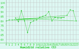 Courbe de l'humidit relative pour Spa - La Sauvenire (Be)
