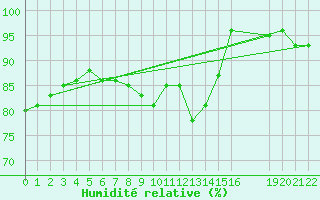 Courbe de l'humidit relative pour Nidingen