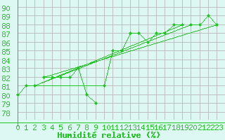 Courbe de l'humidit relative pour Paris Saint-Germain-des-Prs (75)