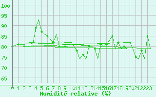 Courbe de l'humidit relative pour Vadso