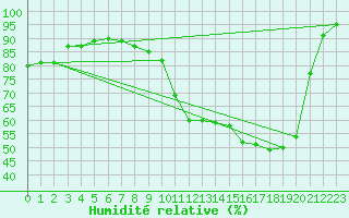 Courbe de l'humidit relative pour Sens (89)