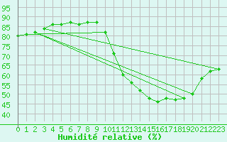 Courbe de l'humidit relative pour Rethel (08)