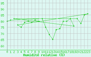 Courbe de l'humidit relative pour Galati
