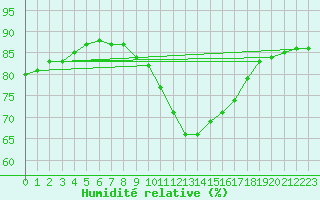 Courbe de l'humidit relative pour Herstmonceux (UK)