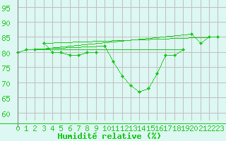 Courbe de l'humidit relative pour Amiens - Dury (80)