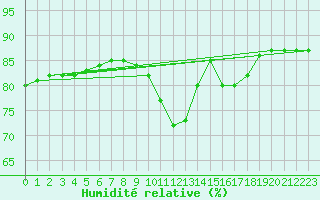 Courbe de l'humidit relative pour Saint-Auban (04)