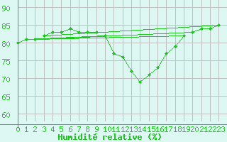 Courbe de l'humidit relative pour Narbonne-Ouest (11)