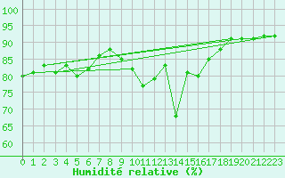 Courbe de l'humidit relative pour Grimentz (Sw)