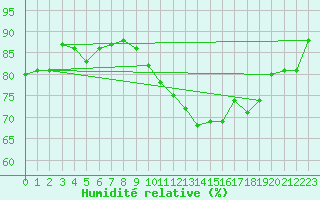 Courbe de l'humidit relative pour Munte (Be)