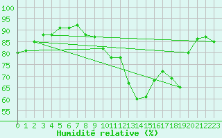 Courbe de l'humidit relative pour Saint-Dizier (52)
