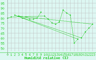 Courbe de l'humidit relative pour Le Mans (72)