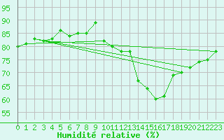 Courbe de l'humidit relative pour Agde (34)