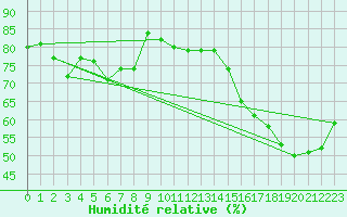 Courbe de l'humidit relative pour Ile Rousse (2B)