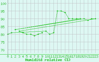 Courbe de l'humidit relative pour Ernage (Be)
