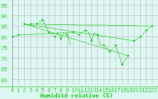 Courbe de l'humidit relative pour Sandane / Anda