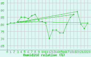 Courbe de l'humidit relative pour Pointe de Penmarch (29)