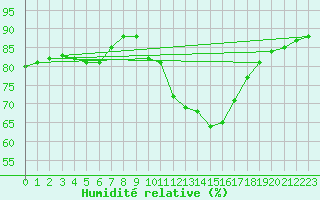 Courbe de l'humidit relative pour Corsept (44)