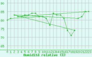 Courbe de l'humidit relative pour Bellengreville (14)