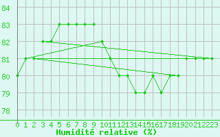 Courbe de l'humidit relative pour Lignerolles (03)